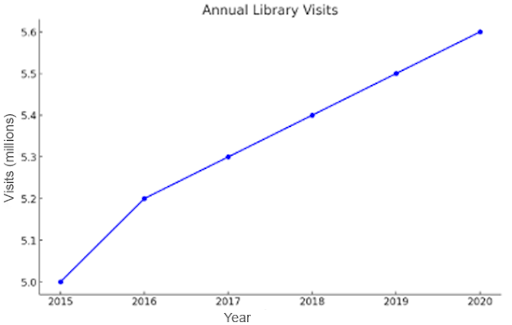 describe-line-graph
