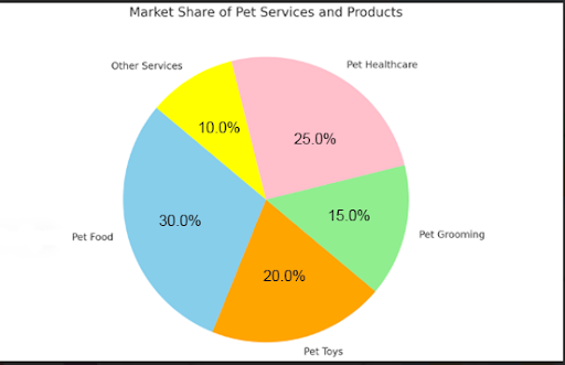 describe-pie-graph