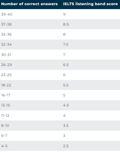 IELTS-listening-band-score