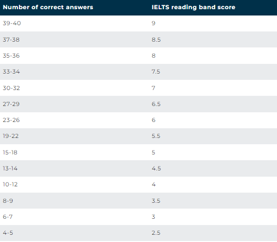 IELTS-reading-band-score