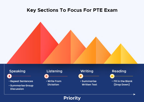 Challenging Sections In PTE To Score High