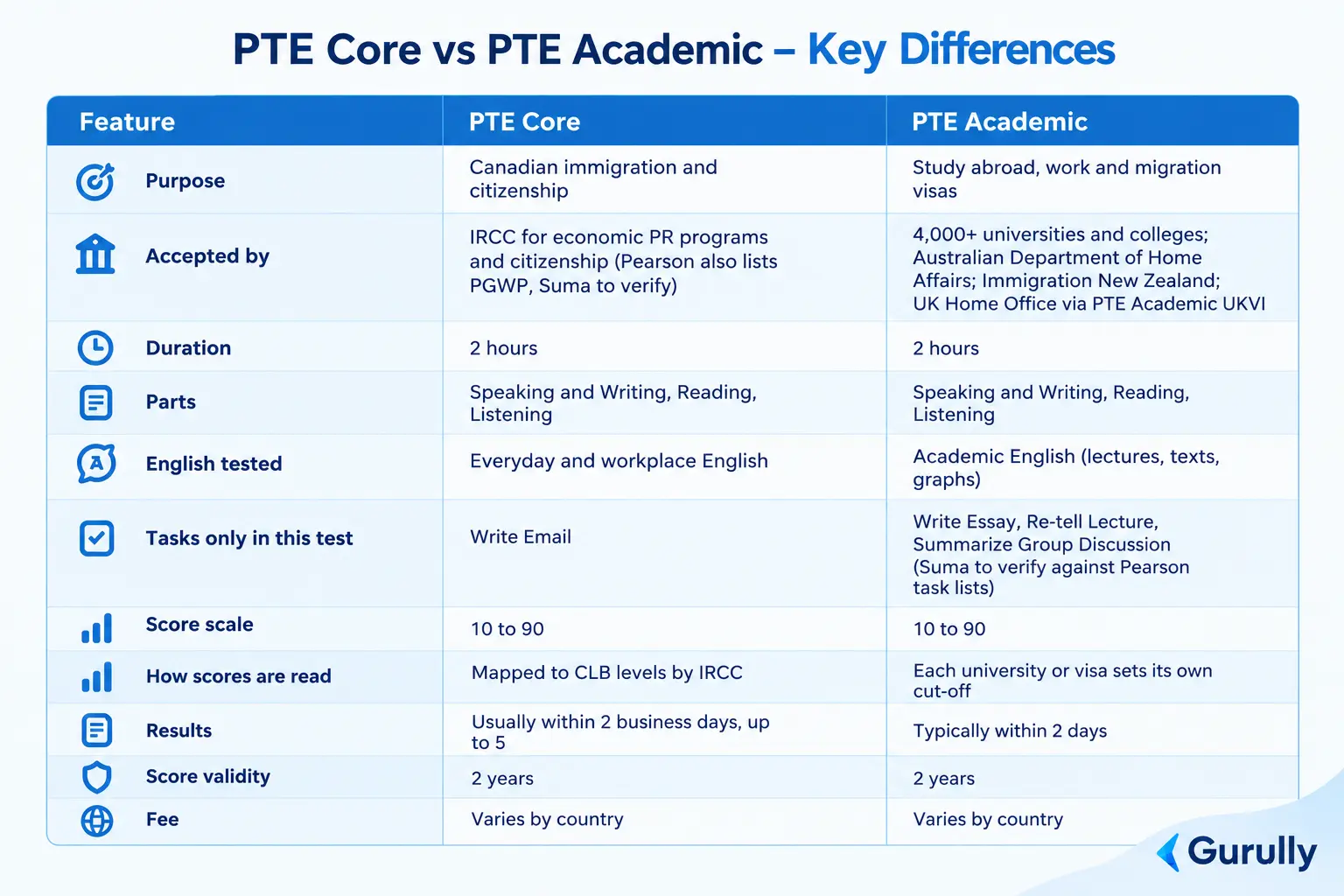 PTE Core vs PTE Academic