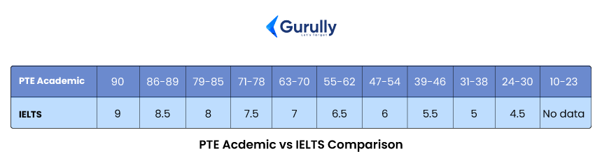 Score Comparison of PTE Academic 