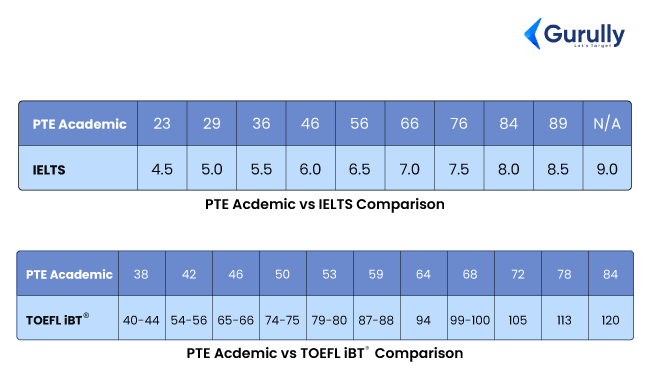 Understanding The Scoring Pattern Of Pte In Comparison