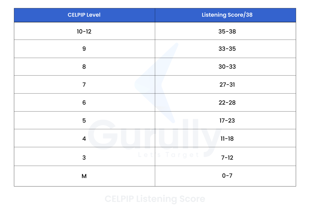 CELPIP Listening Score Chart