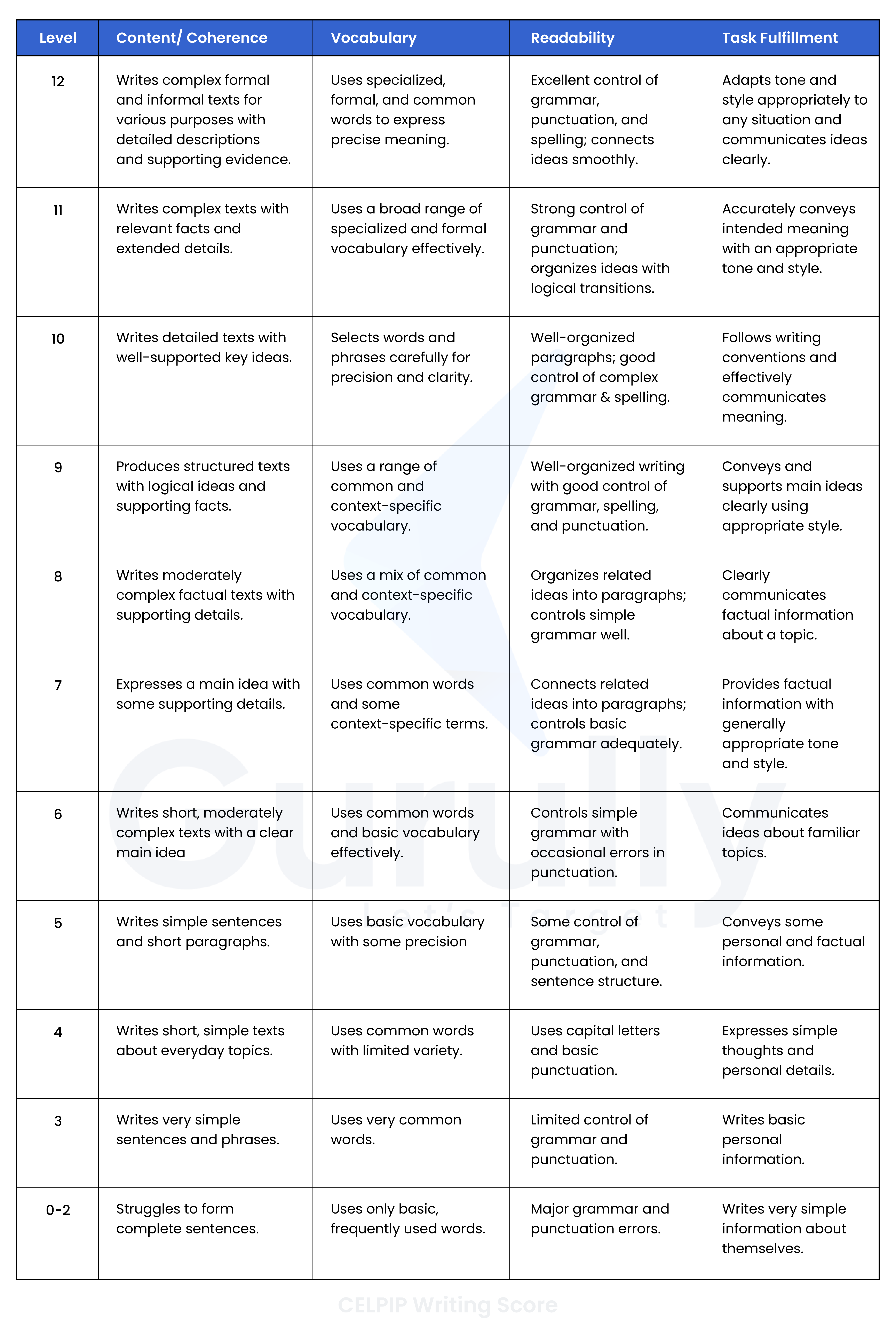 CELPIP Writing score chart