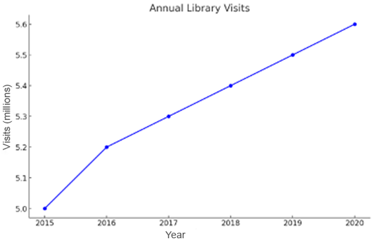 PTE Describe Image Line Graph 