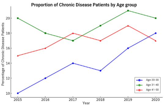 PTE Line Graph 