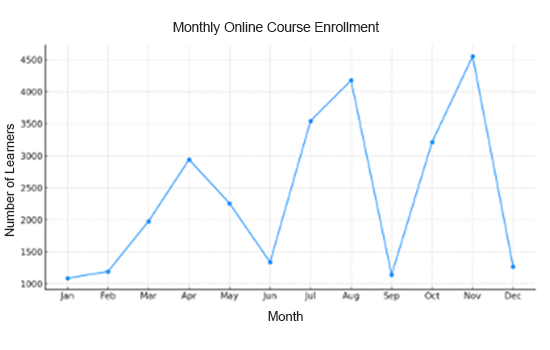 PTE Line Graph 