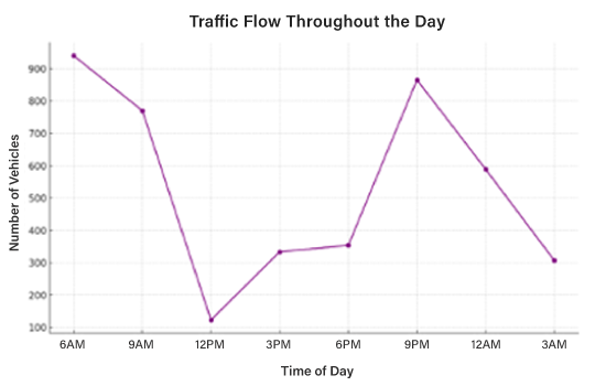 PTE Line Graph 