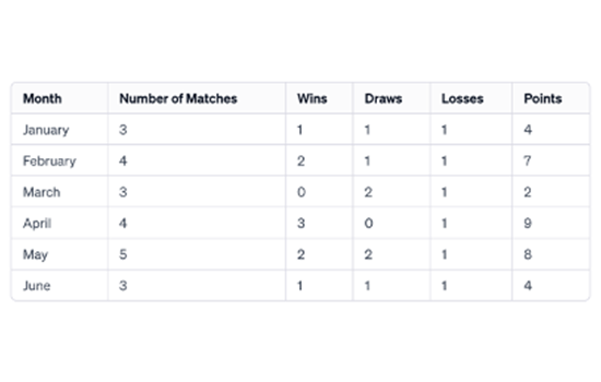 Tables Charts Describe Image