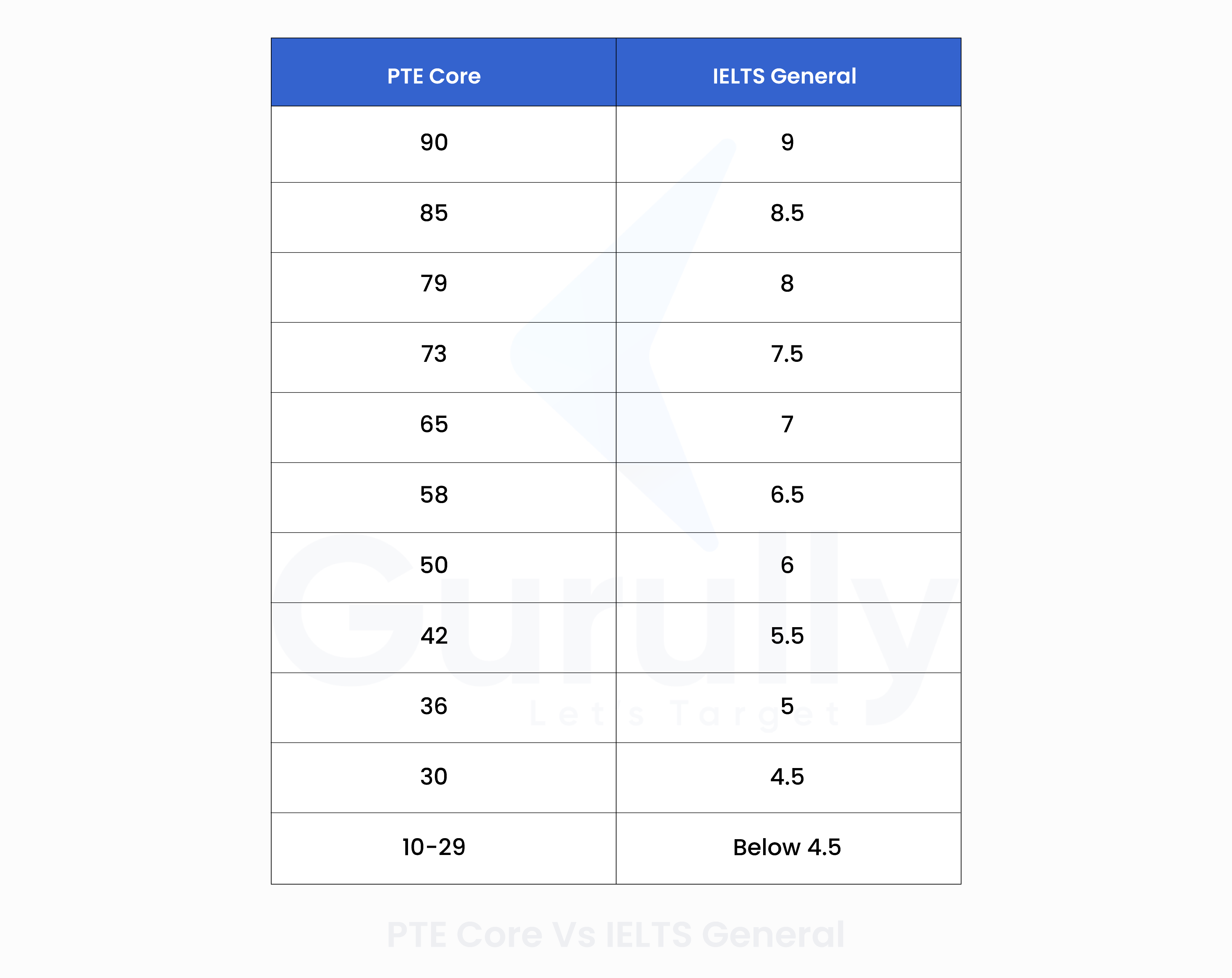 PTE Core Score Chart