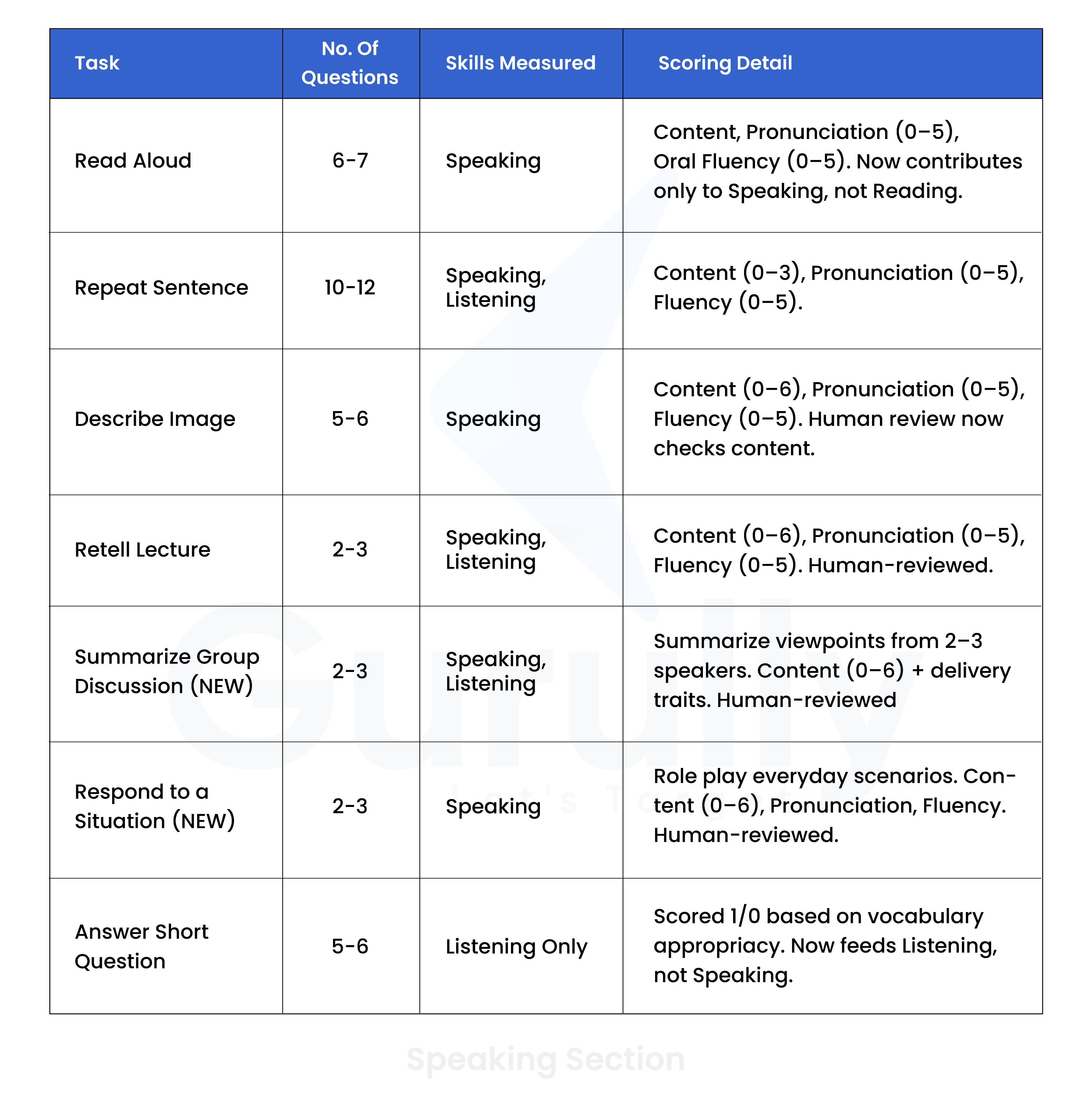 PTE Marks Distribution Chart