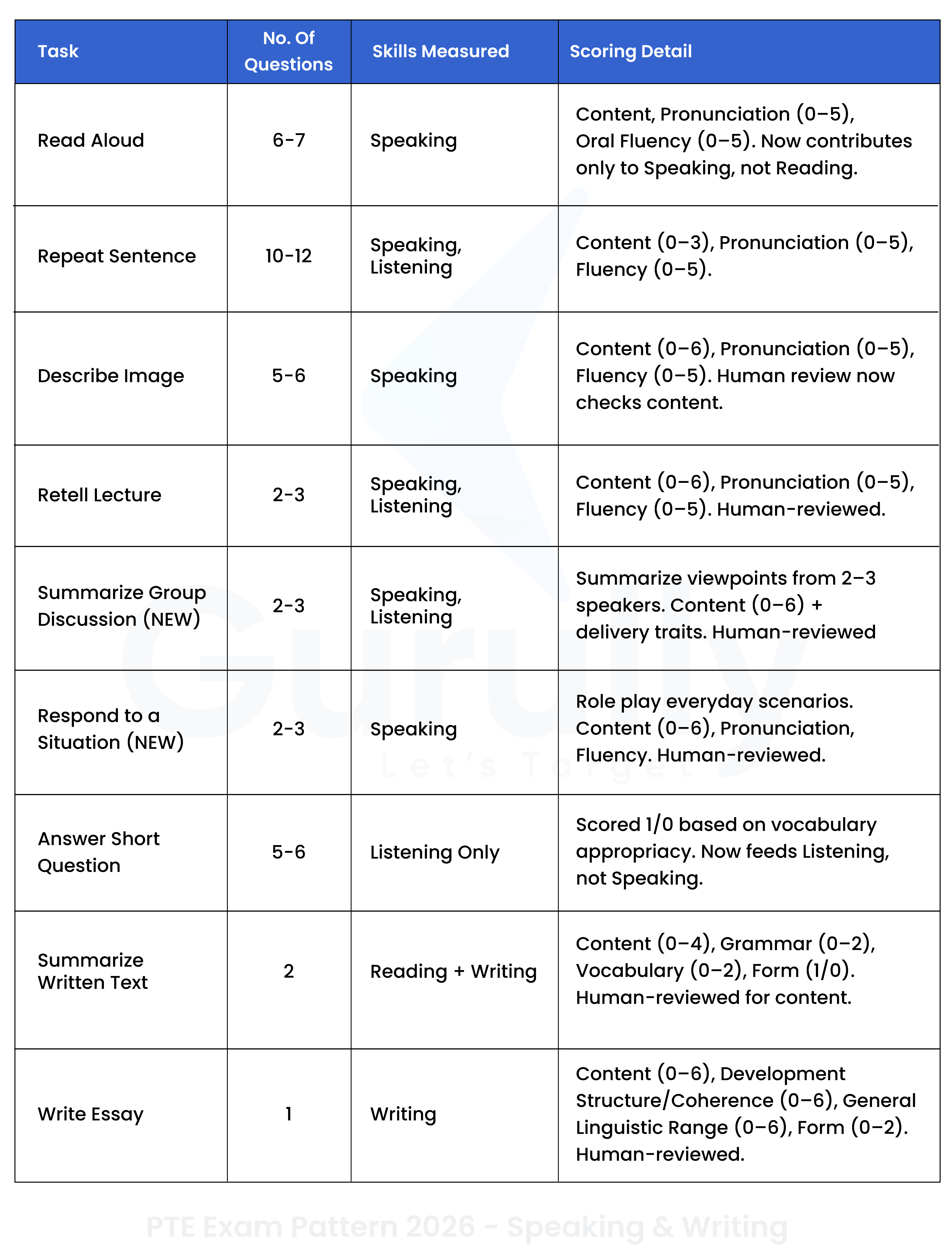PTE Exam Format 2026