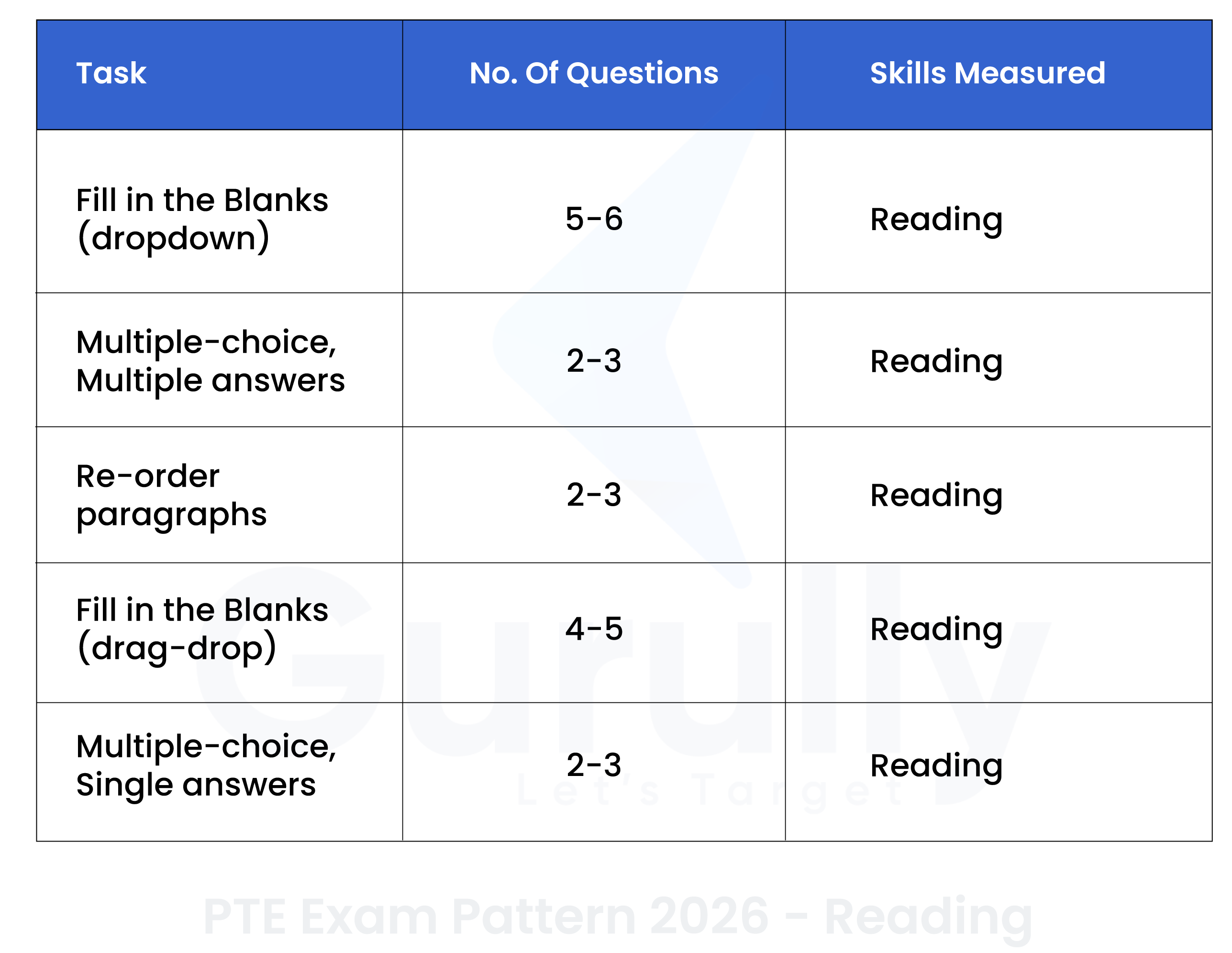 PTE Exam Format 2026