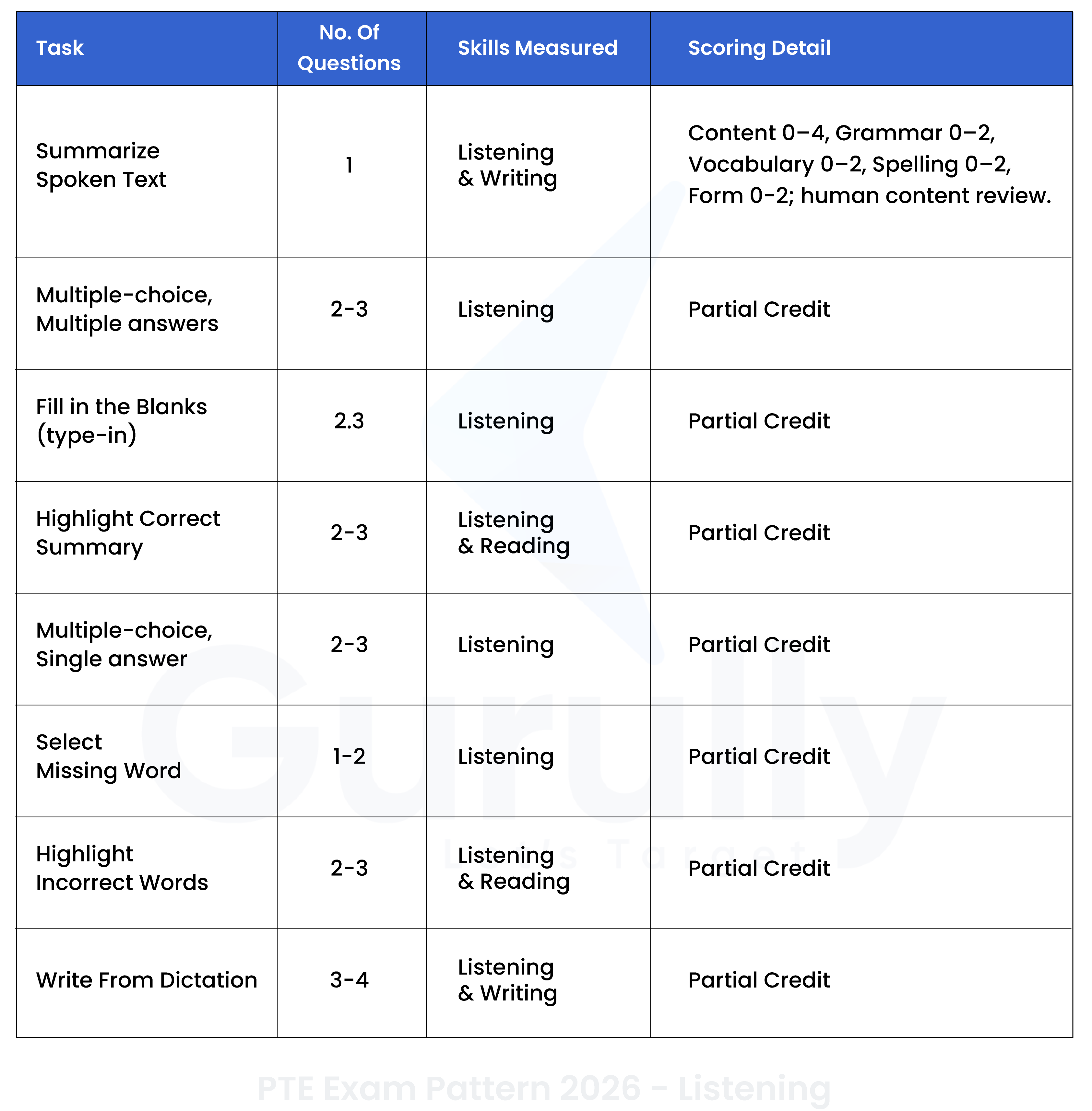 PTE Exam Format 2026
