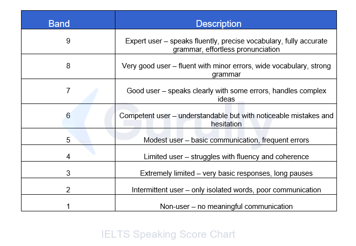 IELTS speaking score chart