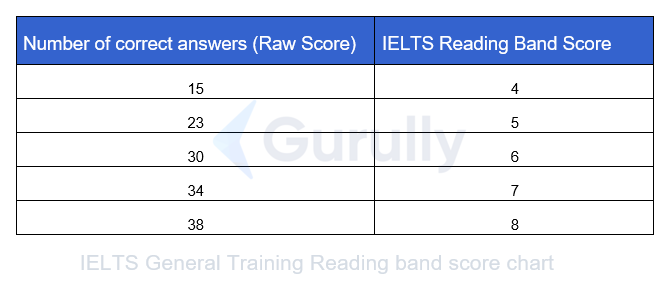 IELTS General Training Reading band score chart
