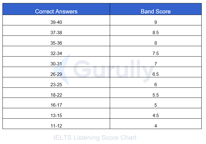 IELTS Listening Score Chart