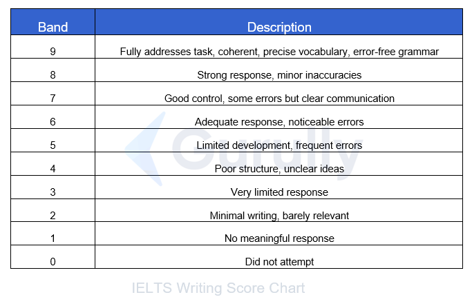 IELTS Writing Score Chart