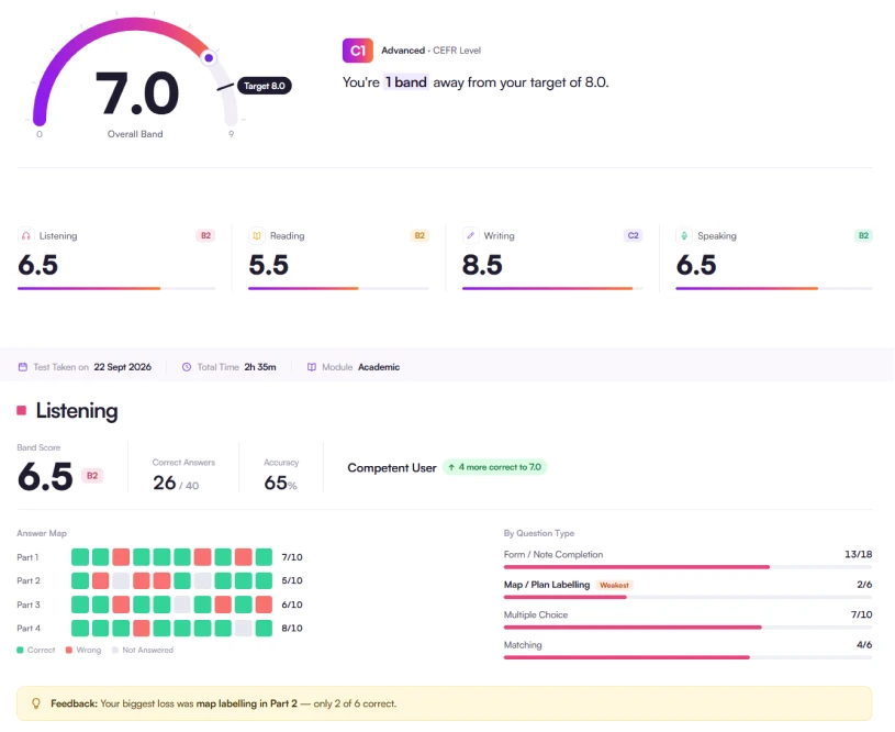 Gurully's In-Depth IELTS Scoring Report