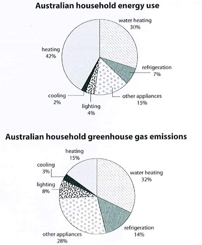 Australian house hold energy use - IELTS PIE Chart 2