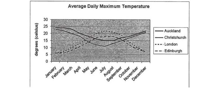 Average Daily Maximum Temprature - IELTS Line Graph 7