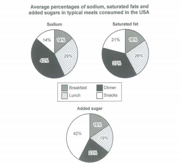 Average percentage of Sodium- IELTS Pie Chart 4