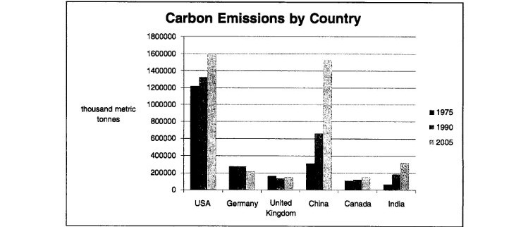 Carbon emissions by countary Question 4