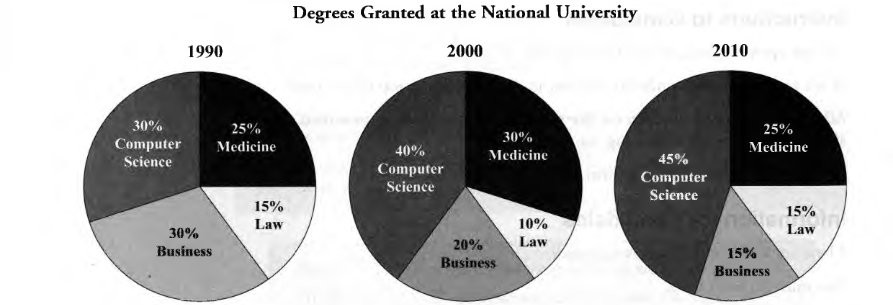 Degree Granted At the national university - IELTS Pie Chart 1