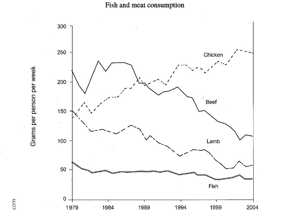 Fish and Meat Consuption - IELTS Line Graph 6