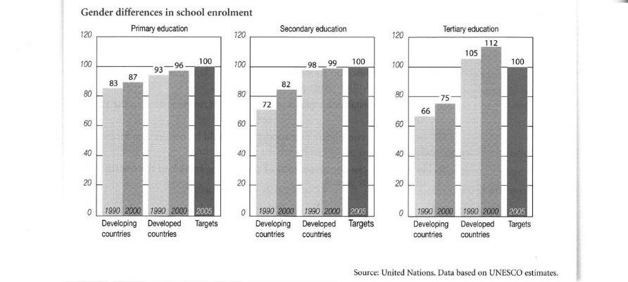 Gender diffrences in school enrollments Question 5