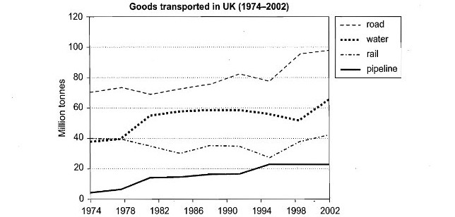 Good Transport IELTS Line Graph - 2