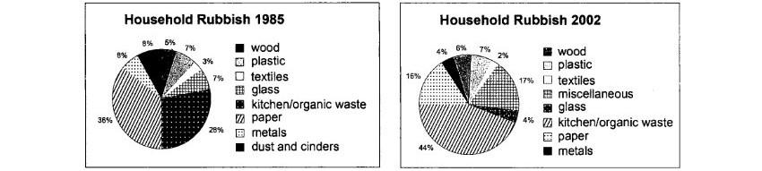 Household rubbish - IELTS Pie Chart 9