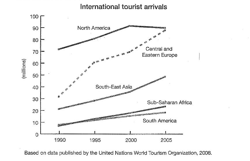 INternational Tourist Arrivals IELTS Line Graph 3
