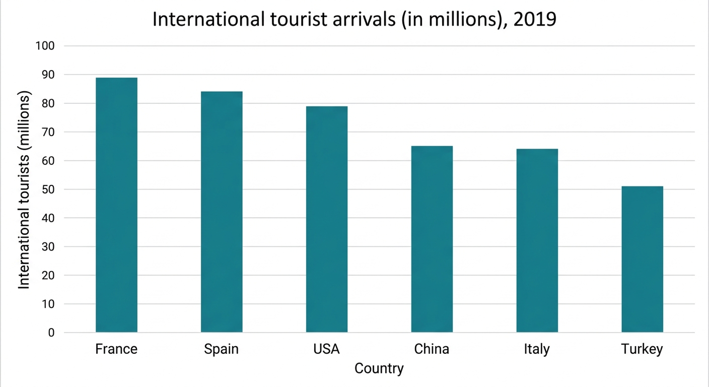 International tousrist arrivals Question 6