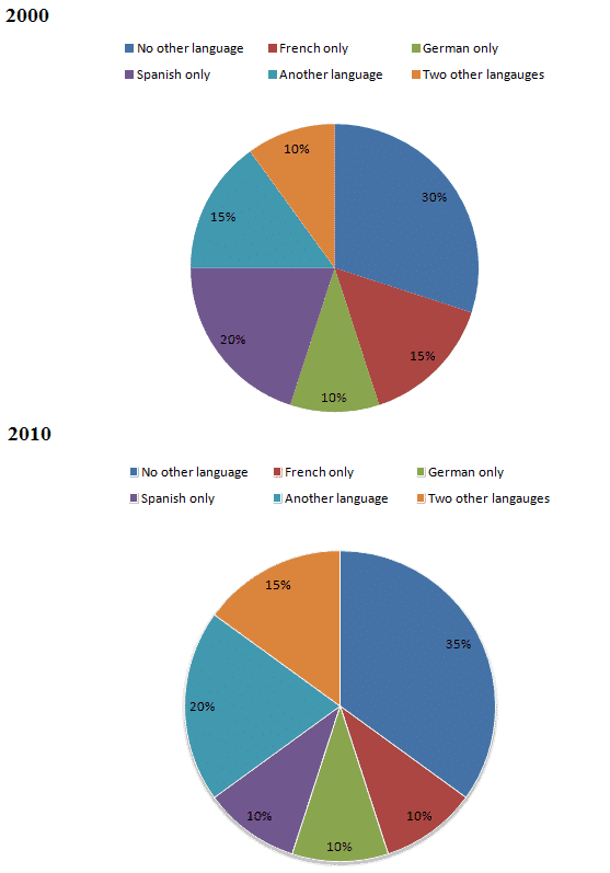 Language Comparison - IELTS Pie Chart 3