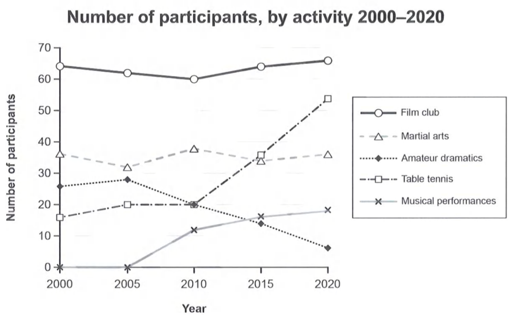 Number Of Participant IELTS Line-Graph