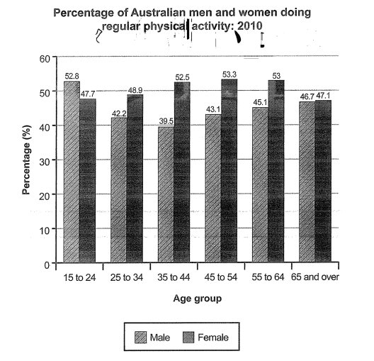 Percentage of Australian Men and Women Question 2