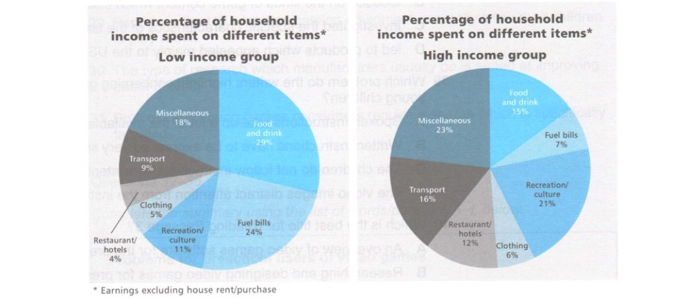 Percentage of household income - IELTS Pie Chart 5