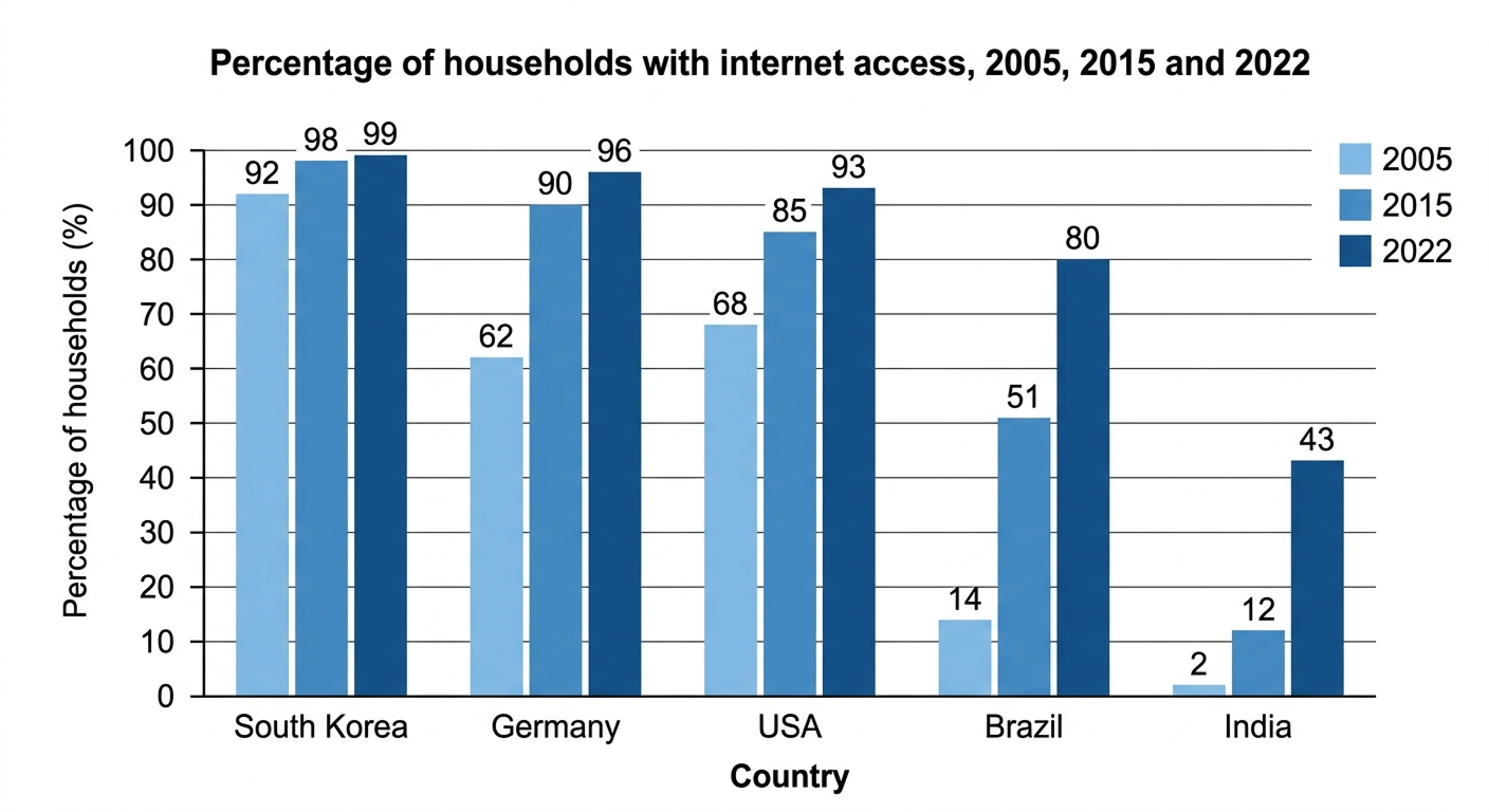 Percentage of households with internet access Question 9