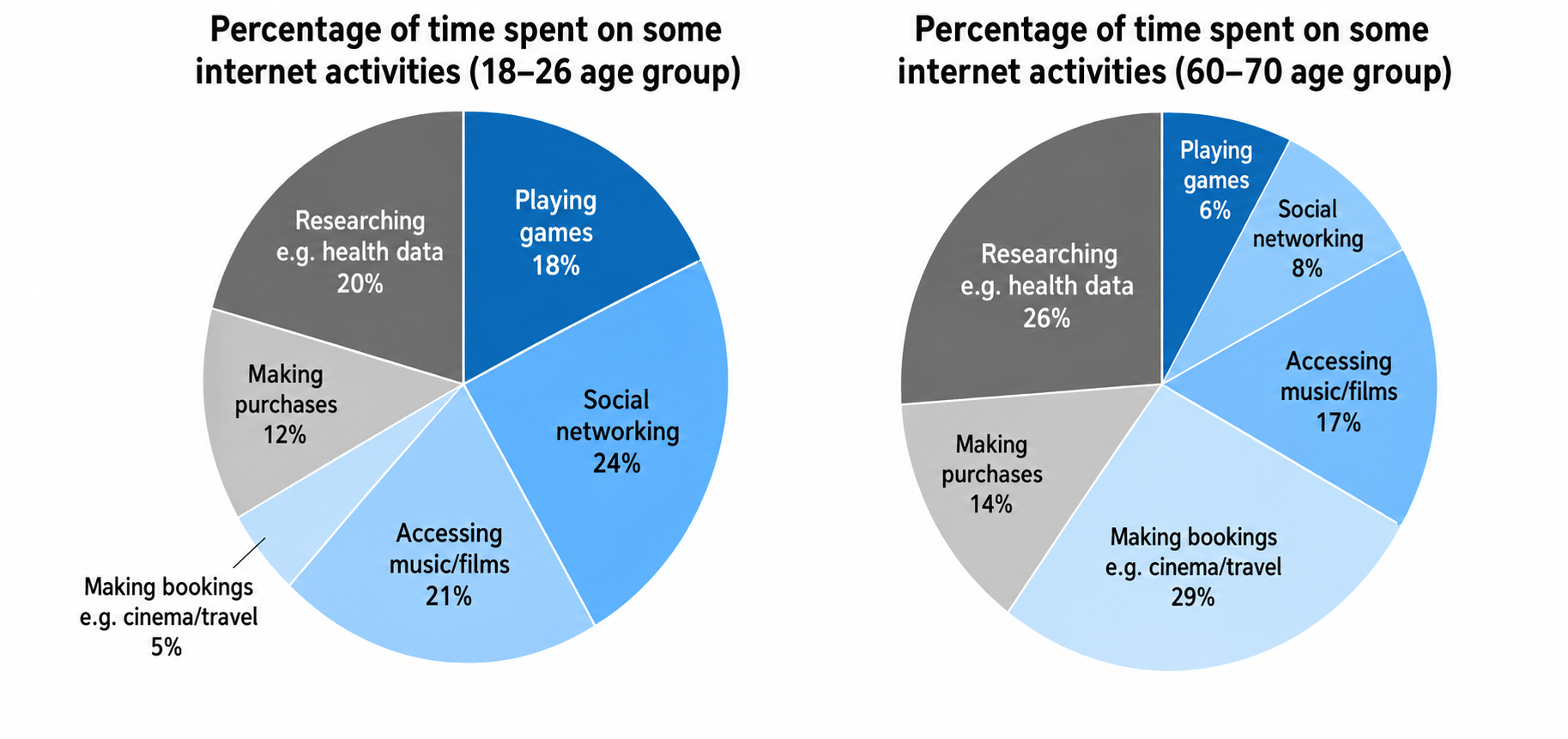 Percentage of time spent on internet activites - IELTS Pie Chart 6