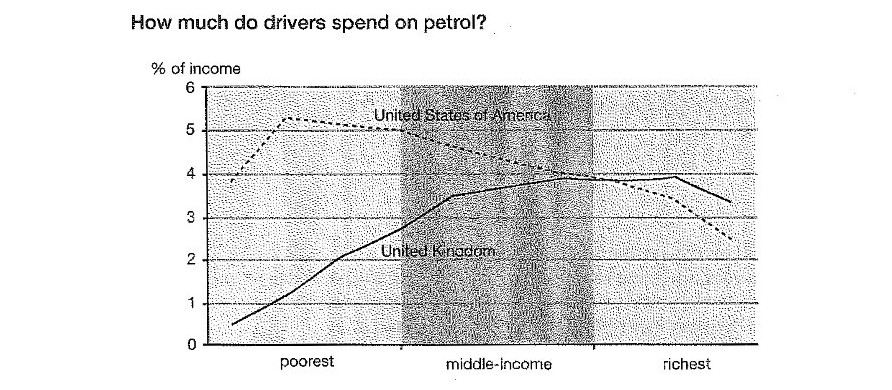 Petrol Spend - IELTS Line Graph 8