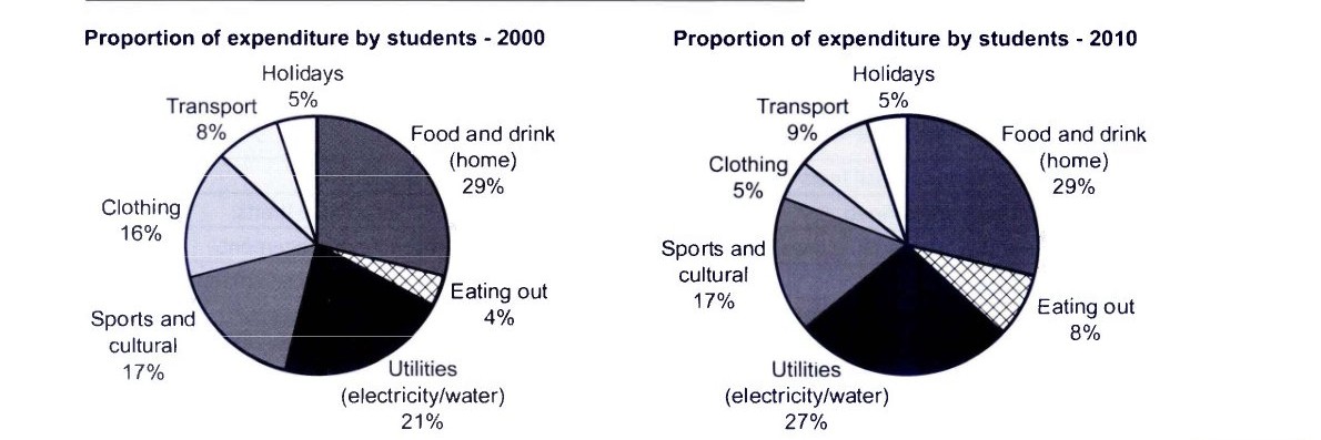 Proportion of expediture of students- IELTS Pie Chart 10