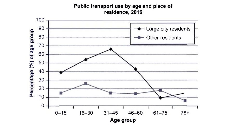 Public Transport Use - IELTS Line Graph 9