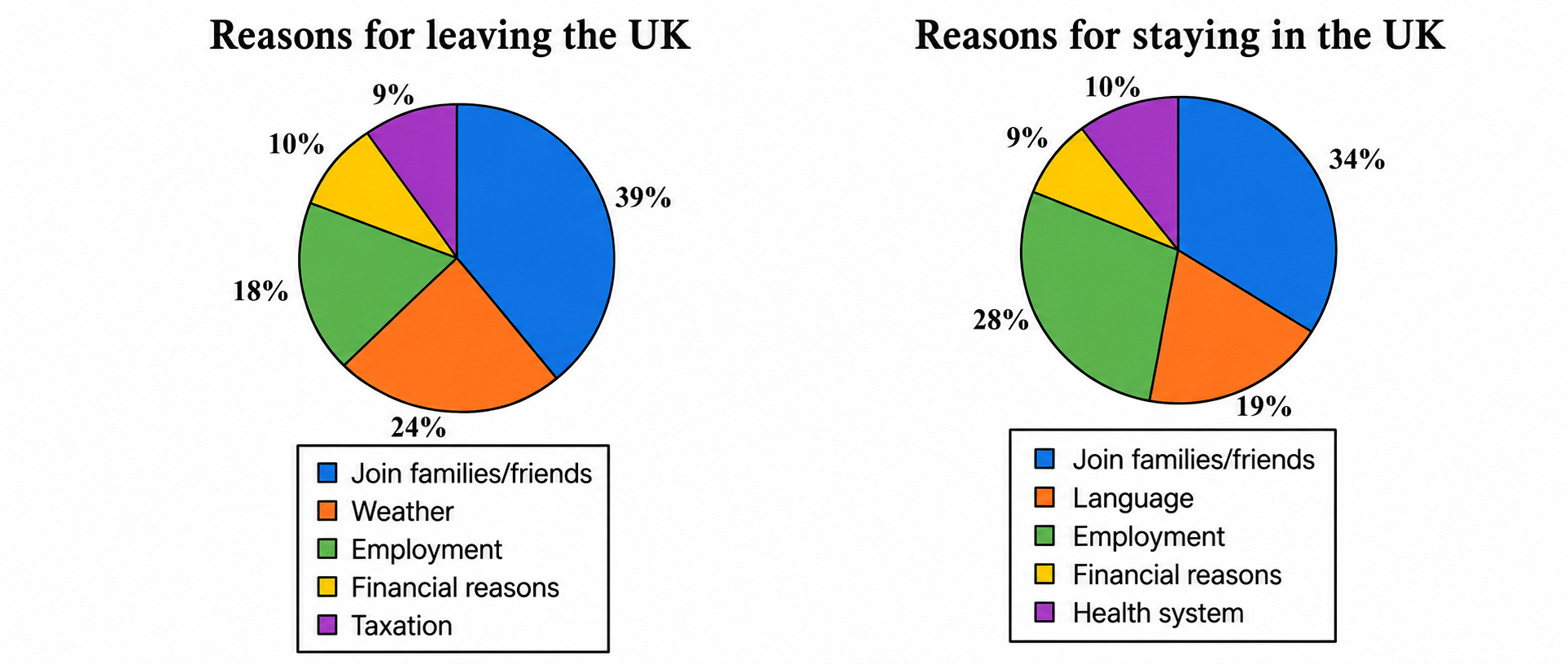 Reason for leaving UK- IELTS Pie Chart 8