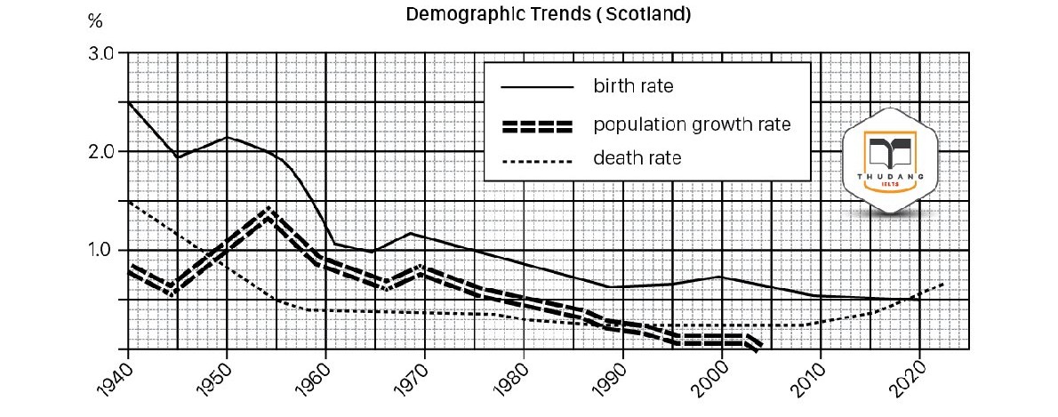 Scotland Demographic Trends - IELTS Line Graph