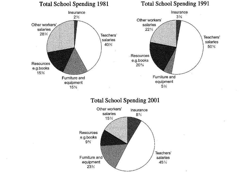 Total School Spending - IELTS Pie Chart 7